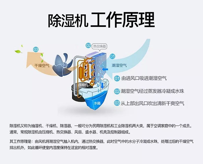 商業除濕機90L／d