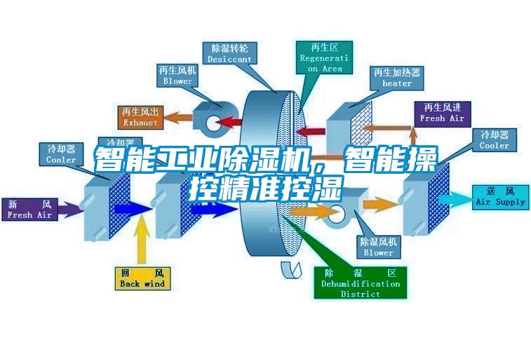 智能工業(yè)除濕機(jī)，智能操控精準(zhǔn)控濕