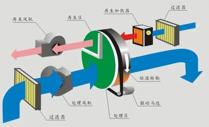 制藥廠除濕機(jī)，制藥廠車(chē)間濕度控制設(shè)備