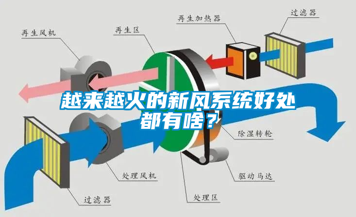 越來越火的新風系統(tǒng)好處都有啥？
