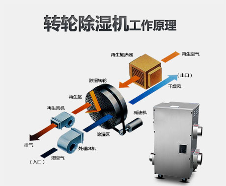 轉輪除濕機的工作原理是什么？適用轉輪除濕機的行業有哪些？